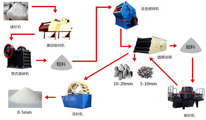 高纯石英砂生产工艺流程图