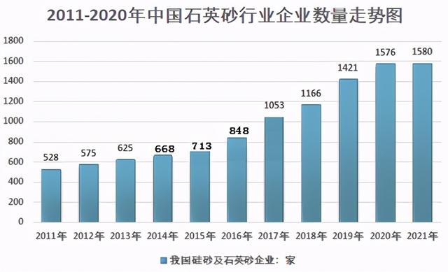 2011-2020年我国石英砂行业企业数量走势图