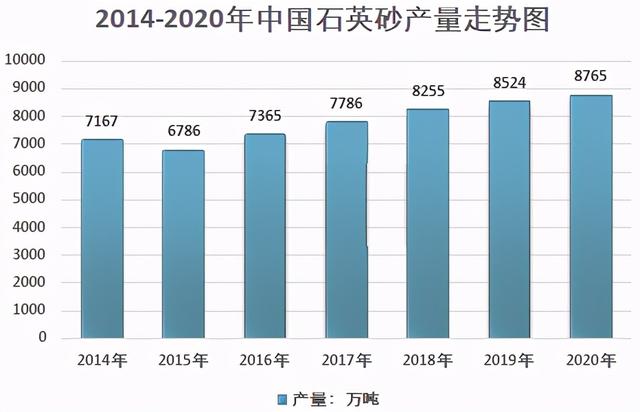 2014-2020年中国石英砂产量走势图