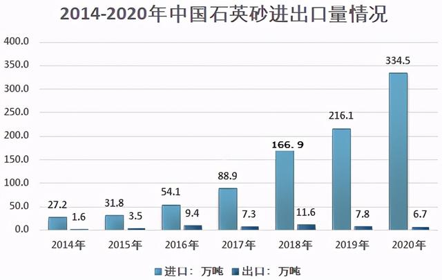 2014-2020年中国石英砂进出口量情况