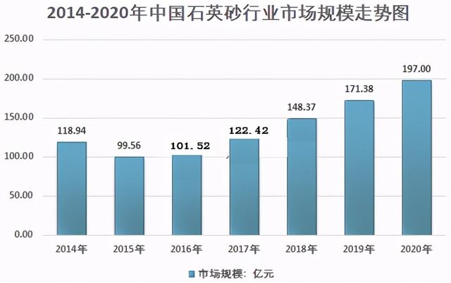 石英砂行业市场规模走势图