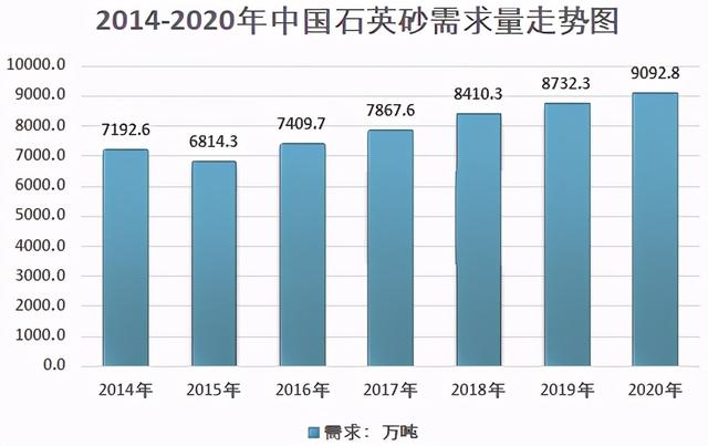 石英砂需求量走势图