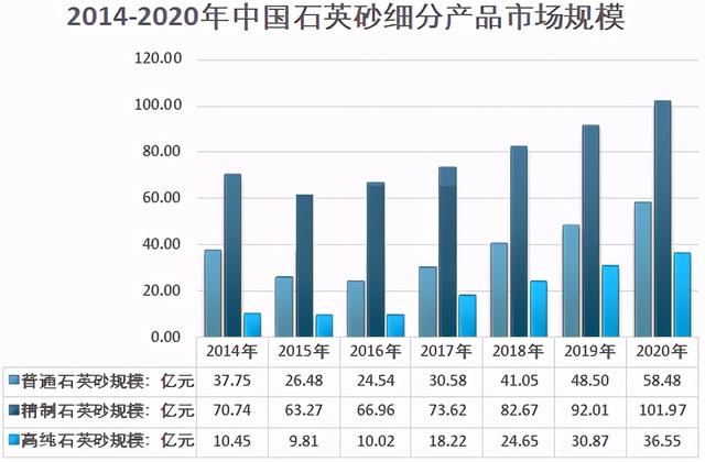 2014-2020年中国石英砂细分产品市场规模