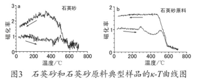 石英砂与石英砂原料磁化率的对比及其意义