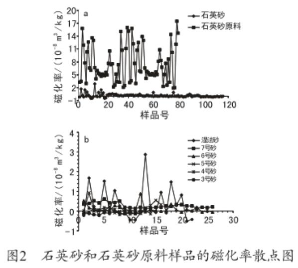 石英砂与石英砂原料磁化率的对比及其意义