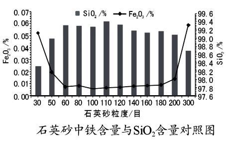 石英砂的粒径对提纯效果的影响