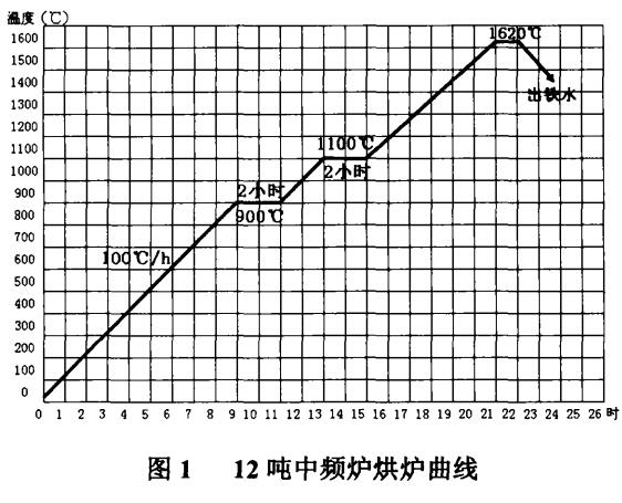 电溶石英砂在大型中频炉上的应用