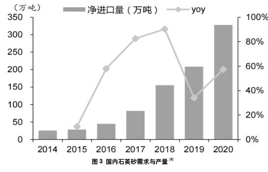 光伏玻璃用低铁石英砂的生产与市场概况