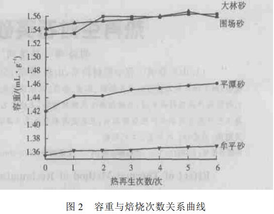 热再生对石英砂工艺性能的影响