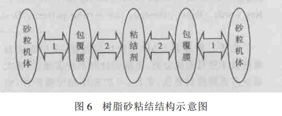 热再生对石英砂工艺性能的影响