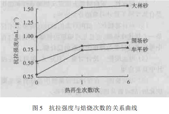 热再生对石英砂工艺性能的影响